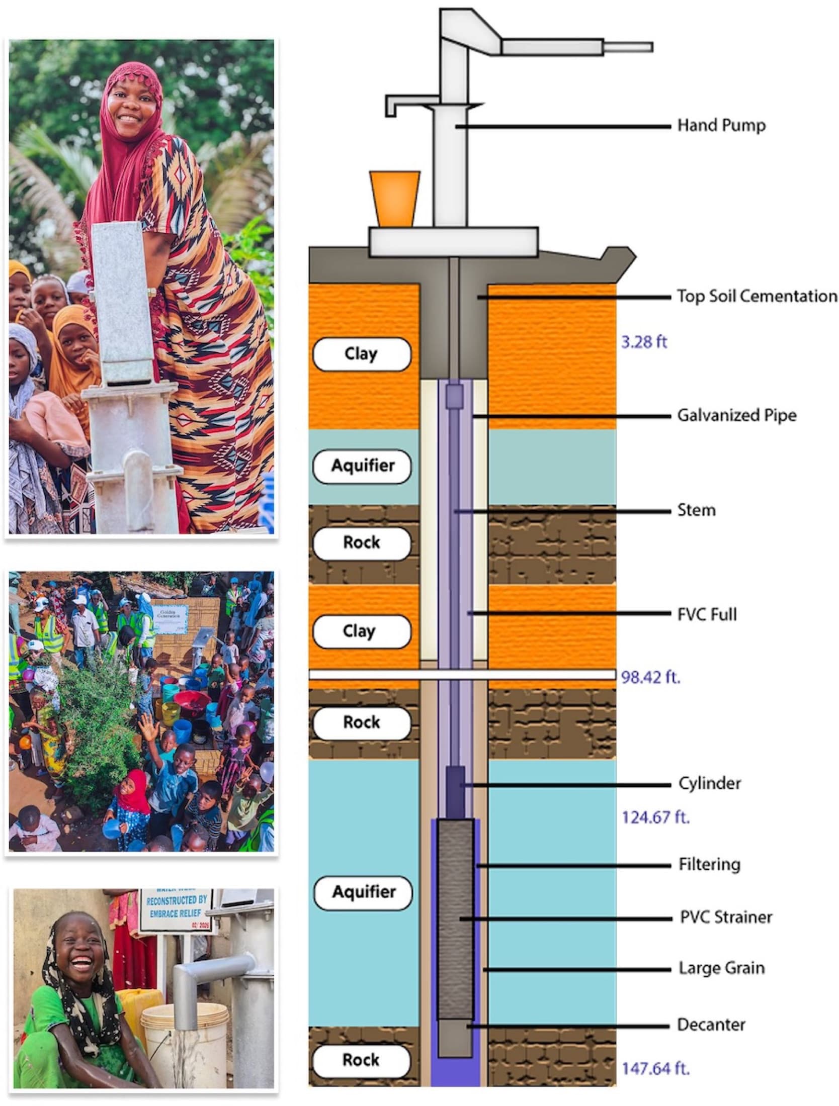 Community members and a cross-section diagram of a deep-aquifer water well