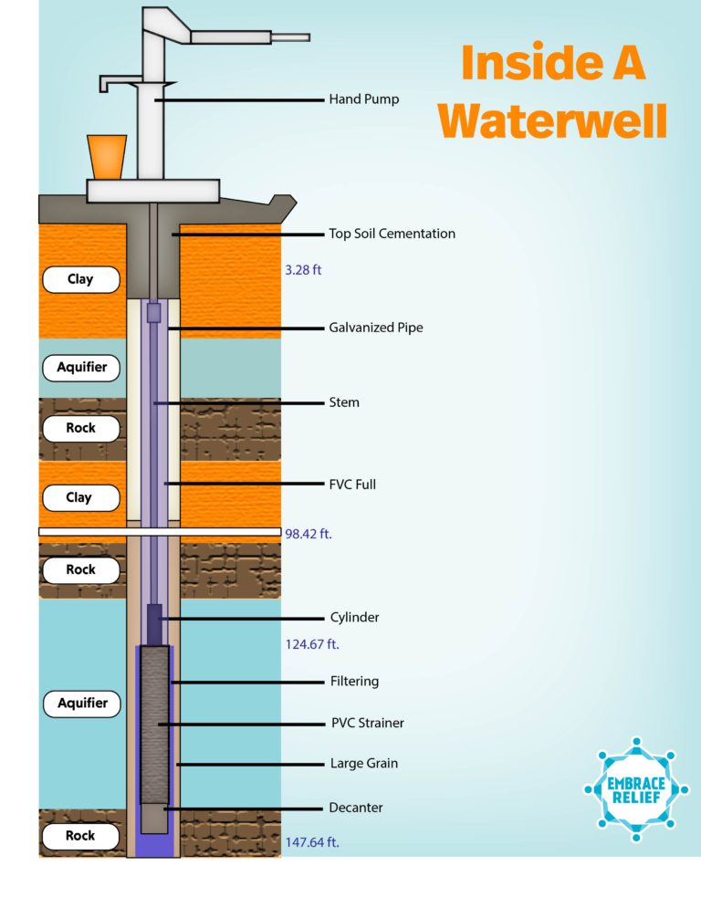 Types of Water Wells Embrace Relief