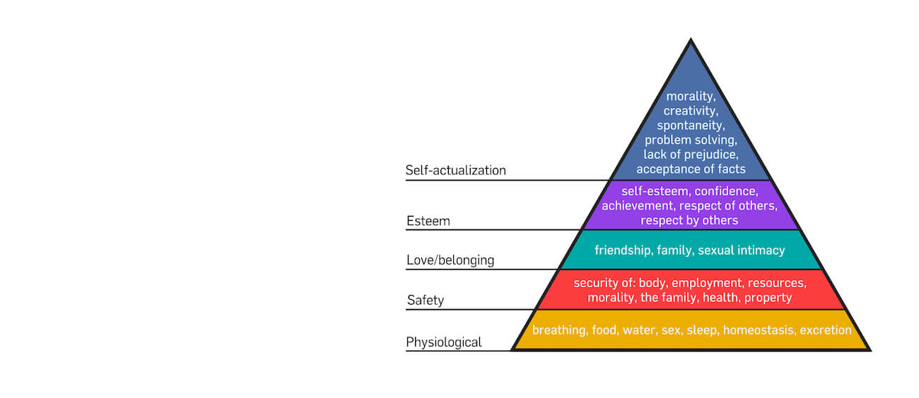 Maslow’s Theory to the UN’s Sustainability Goals